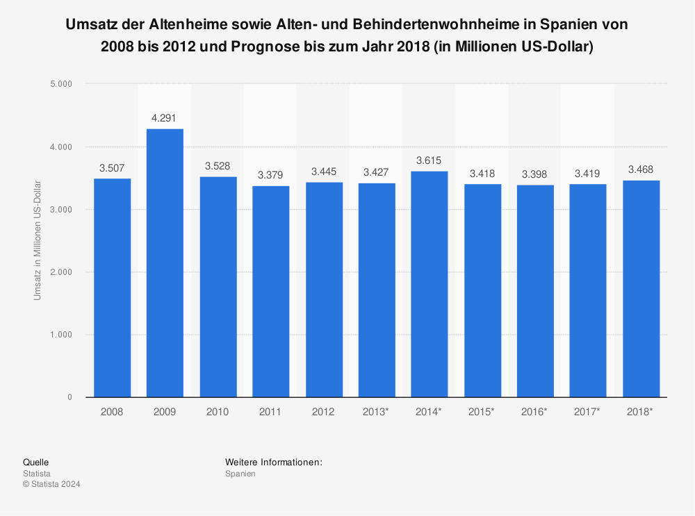 Statistik: Umsatz der Altenheime sowie Alten- und Behindertenwohnheime in Spanien von 2008 bis 2012 und Prognose bis zum Jahr 2018 (in Millionen US-Dollar) | Statista