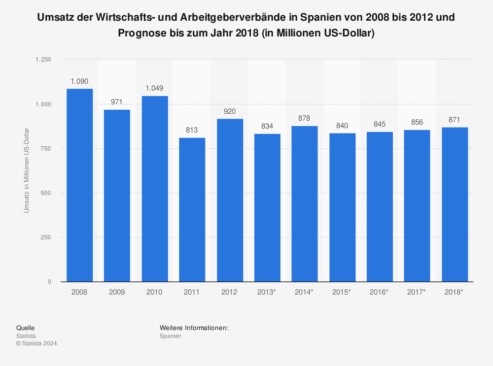 Statistik: Umsatz der Wirtschafts- und Arbeitgeberverbände in Spanien von 2008 bis 2012 und Prognose bis zum Jahr 2018 (in Millionen US-Dollar) | Statista