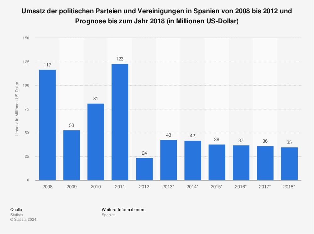 Statistik: Umsatz der politischen Parteien und Vereinigungen in Spanien von 2008 bis 2012 und Prognose bis zum Jahr 2018 (in Millionen US-Dollar) | Statista