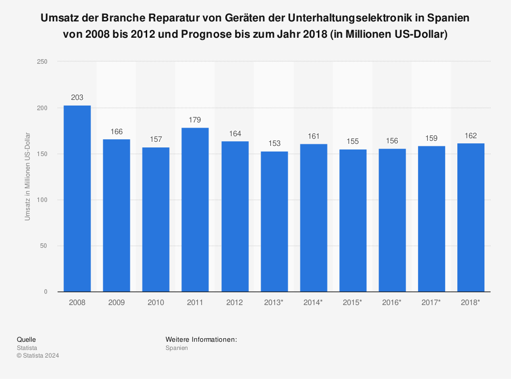 Statistik: Umsatz der Branche Reparatur von Geräten der Unterhaltungselektronik in Spanien von 2008 bis 2012 und Prognose bis zum Jahr 2018 (in Millionen US-Dollar) | Statista