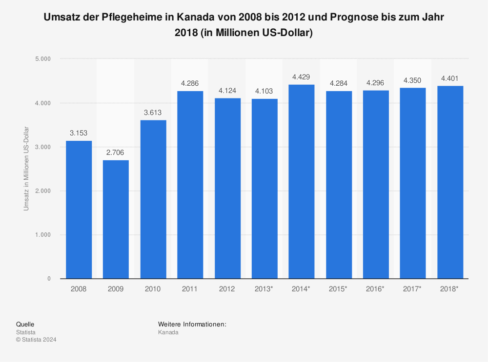 Statistik: Umsatz der Pflegeheime in Kanada von 2008 bis 2012 und Prognose bis zum Jahr 2018 (in Millionen US-Dollar) | Statista