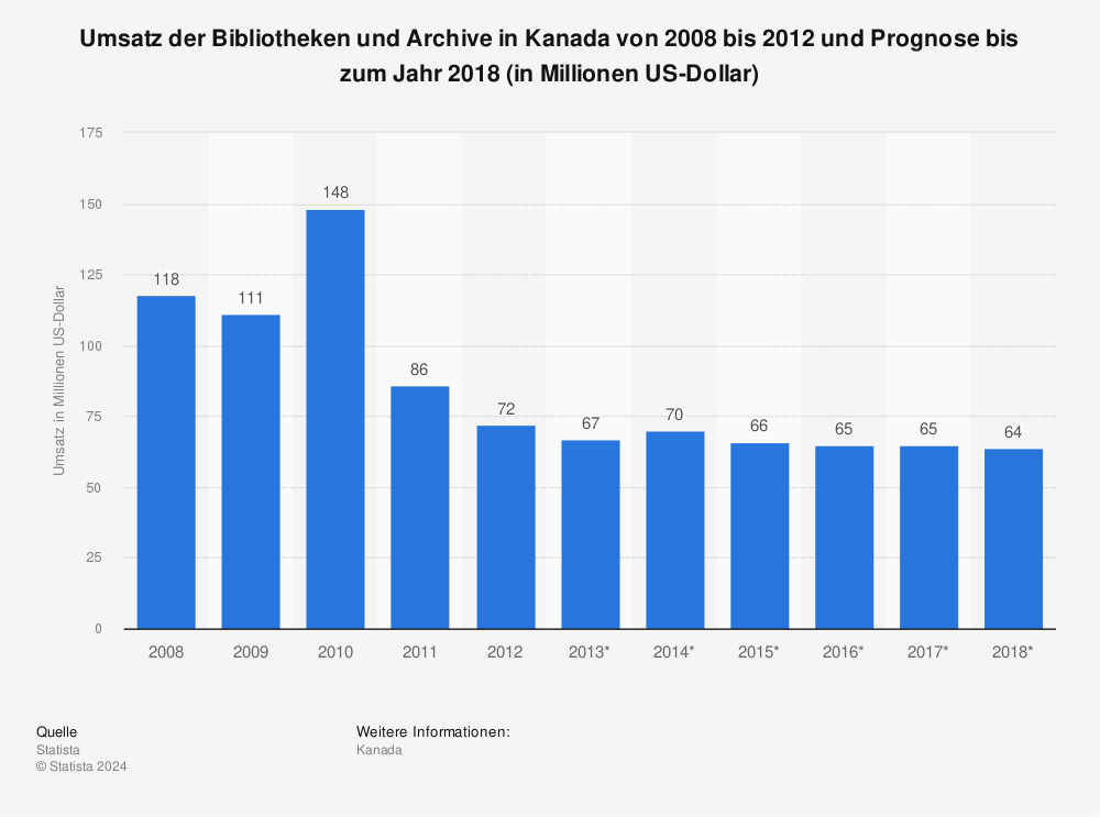Statistik: Umsatz der Bibliotheken und Archive in Kanada von 2008 bis 2012 und Prognose bis zum Jahr 2018 (in Millionen US-Dollar) | Statista