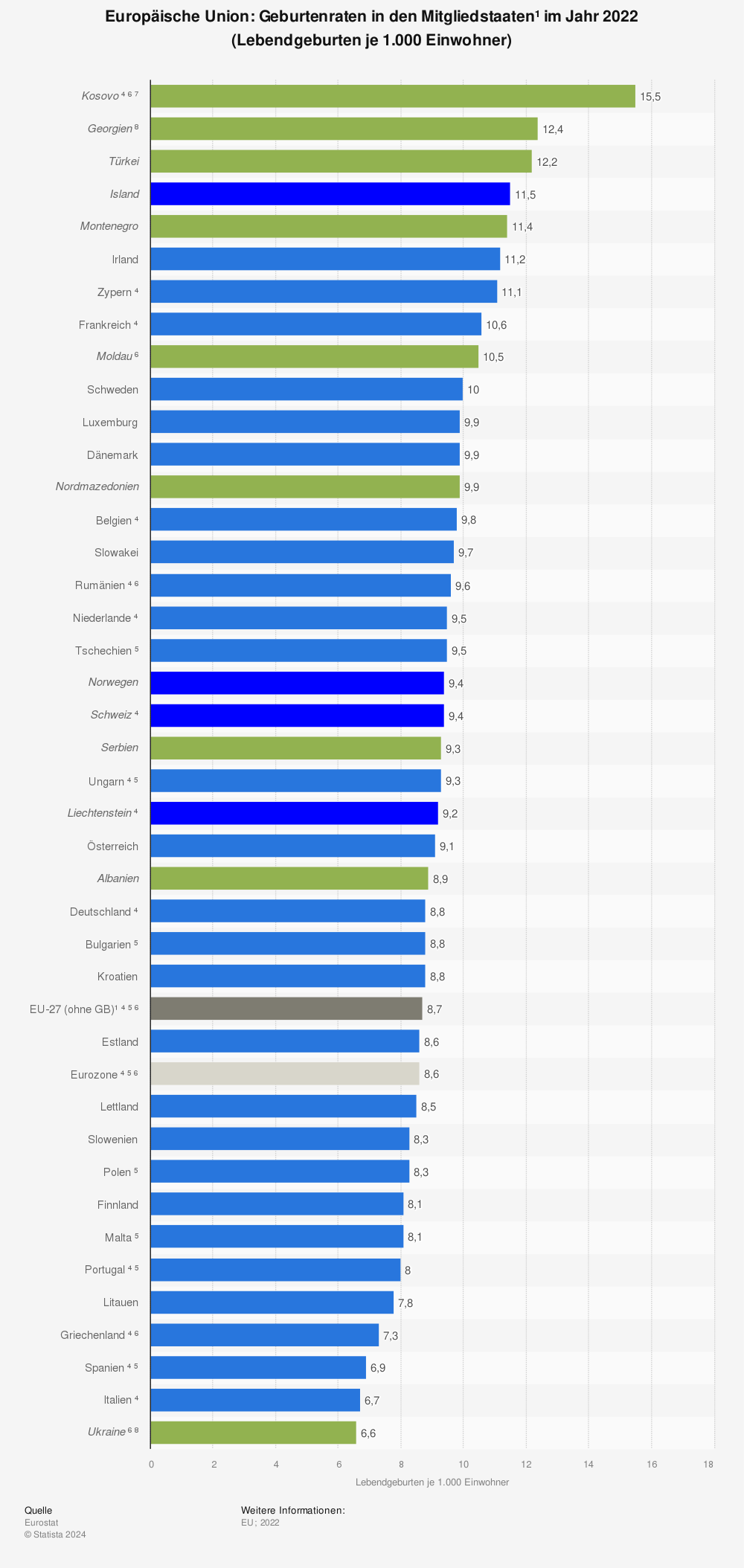 Statistik: Europäische Union: Geburtenraten in den Mitgliedstaaten¹ im Jahr 2020 (Lebendgeburten je 1.000 Einwohner) | Statista