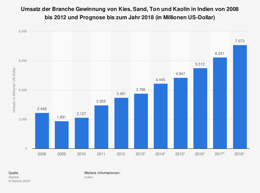 Statistik: Umsatz der Branche Gewinnung von Kies, Sand, Ton und Kaolin in Indien von 2008 bis 2012 und Prognose bis zum Jahr 2018 (in Millionen US-Dollar) | Statista