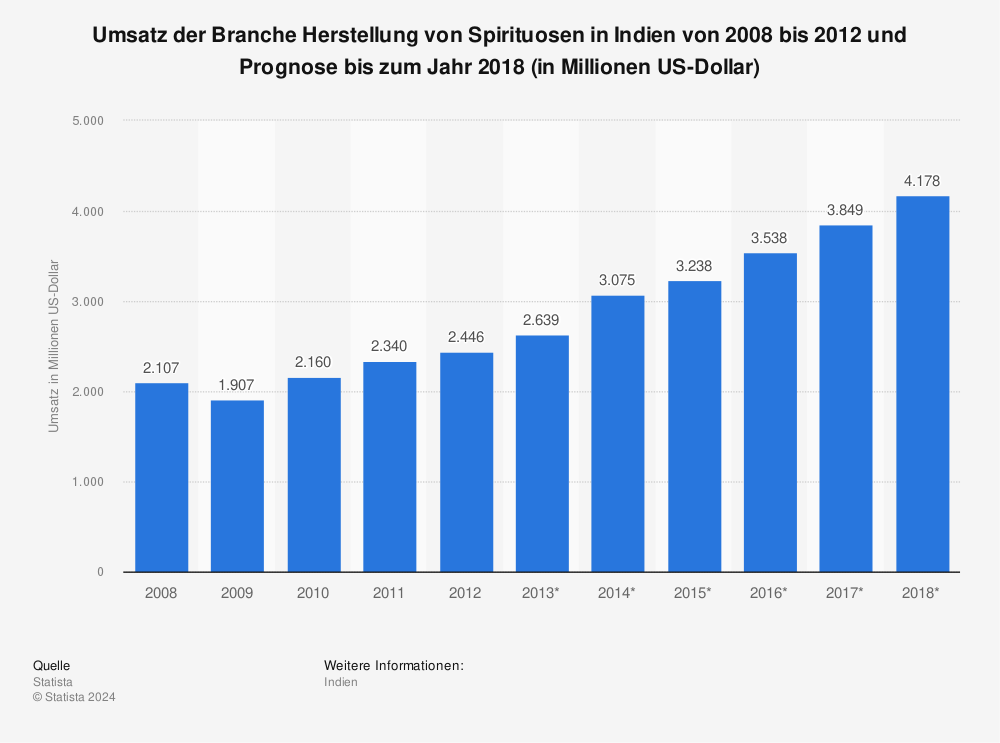 Statistik: Umsatz der Branche Herstellung von Spirituosen in Indien von 2008 bis 2012 und Prognose bis zum Jahr 2018 (in Millionen US-Dollar) | Statista