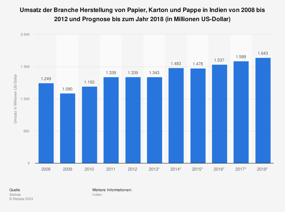 Statistik: Umsatz der Branche Herstellung von Papier, Karton und Pappe in Indien von 2008 bis 2012 und Prognose bis zum Jahr 2018 (in Millionen US-Dollar) | Statista