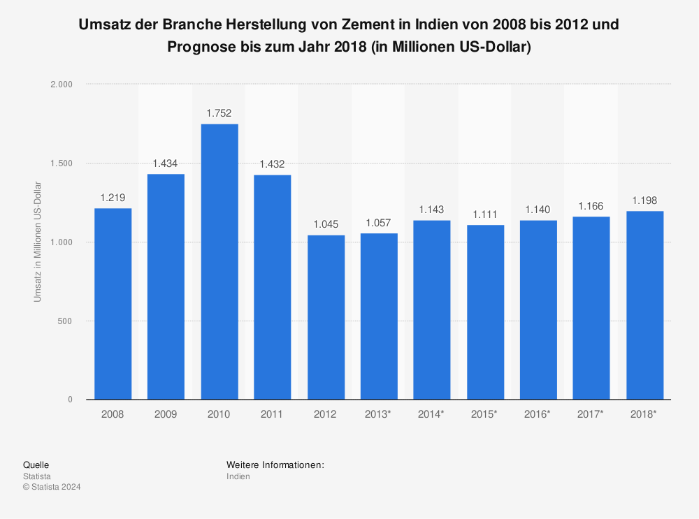 Statistik: Umsatz der Branche Herstellung von Zement in Indien von 2008 bis 2012 und Prognose bis zum Jahr 2018 (in Millionen US-Dollar) | Statista
