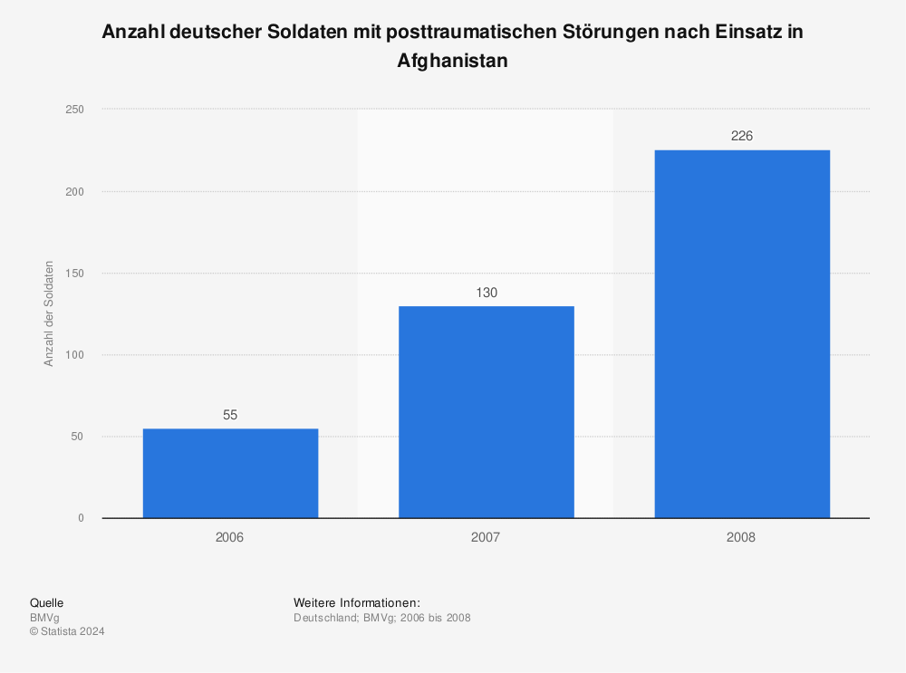 Statistik: Anzahl deutscher Soldaten mit posttraumatischen Störungen nach Einsatz in Afghanistan | Statista