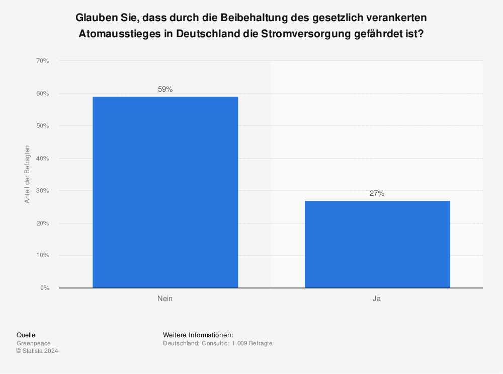 Statistik: Glauben Sie, dass durch die Beibehaltung des gesetzlich verankerten Atomausstieges in Deutschland die Stromversorgung gefährdet ist? | Statista