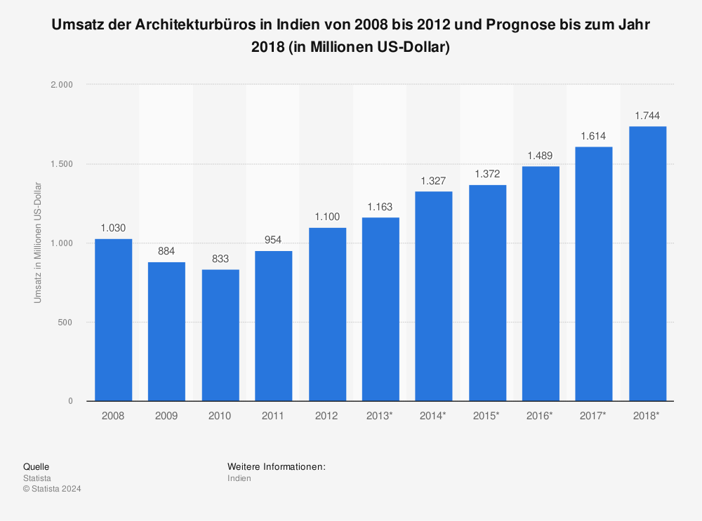 Statistik: Umsatz der Architekturbüros in Indien von 2008 bis 2012 und Prognose bis zum Jahr 2018 (in Millionen US-Dollar) | Statista