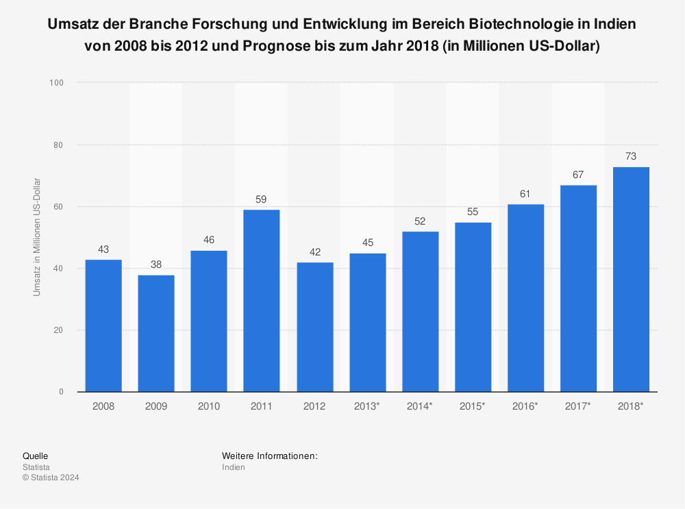 Statistik: Umsatz der Branche Forschung und Entwicklung im Bereich Biotechnologie in Indien von 2008 bis 2012 und Prognose bis zum Jahr 2018 (in Millionen US-Dollar) | Statista