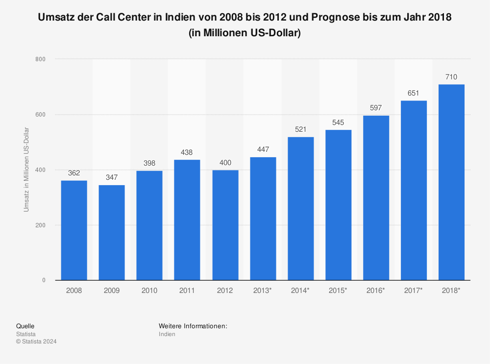 Statistik: Umsatz der Call Center in Indien von 2008 bis 2012 und Prognose bis zum Jahr 2018 (in Millionen US-Dollar) | Statista