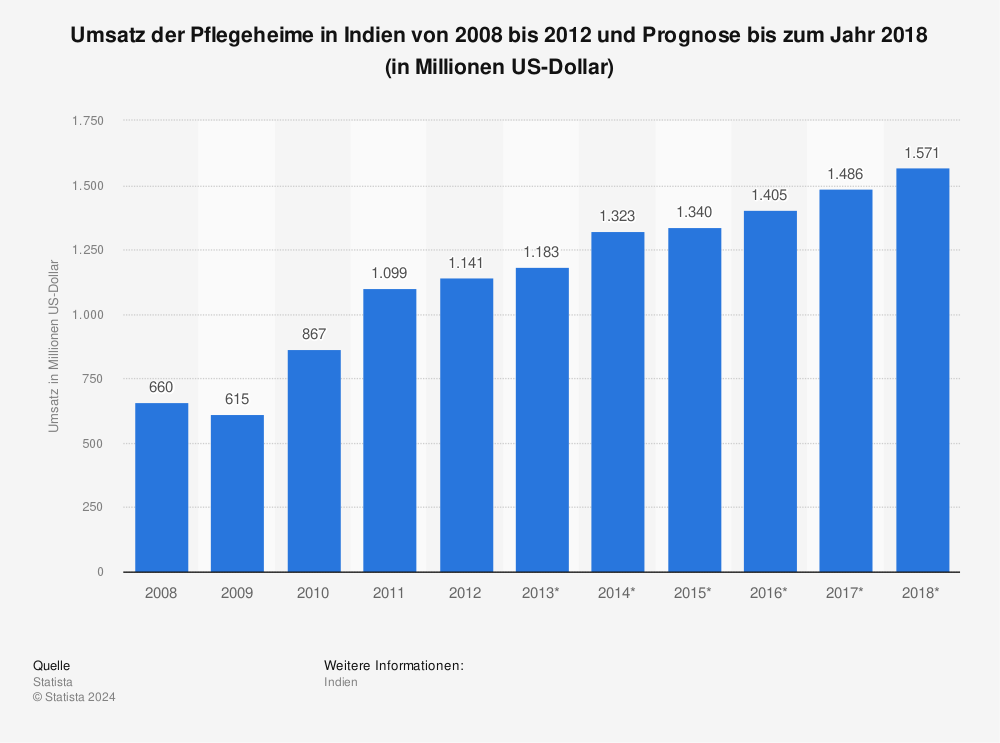 Statistik: Umsatz der Pflegeheime in Indien von 2008 bis 2012 und Prognose bis zum Jahr 2018 (in Millionen US-Dollar) | Statista
