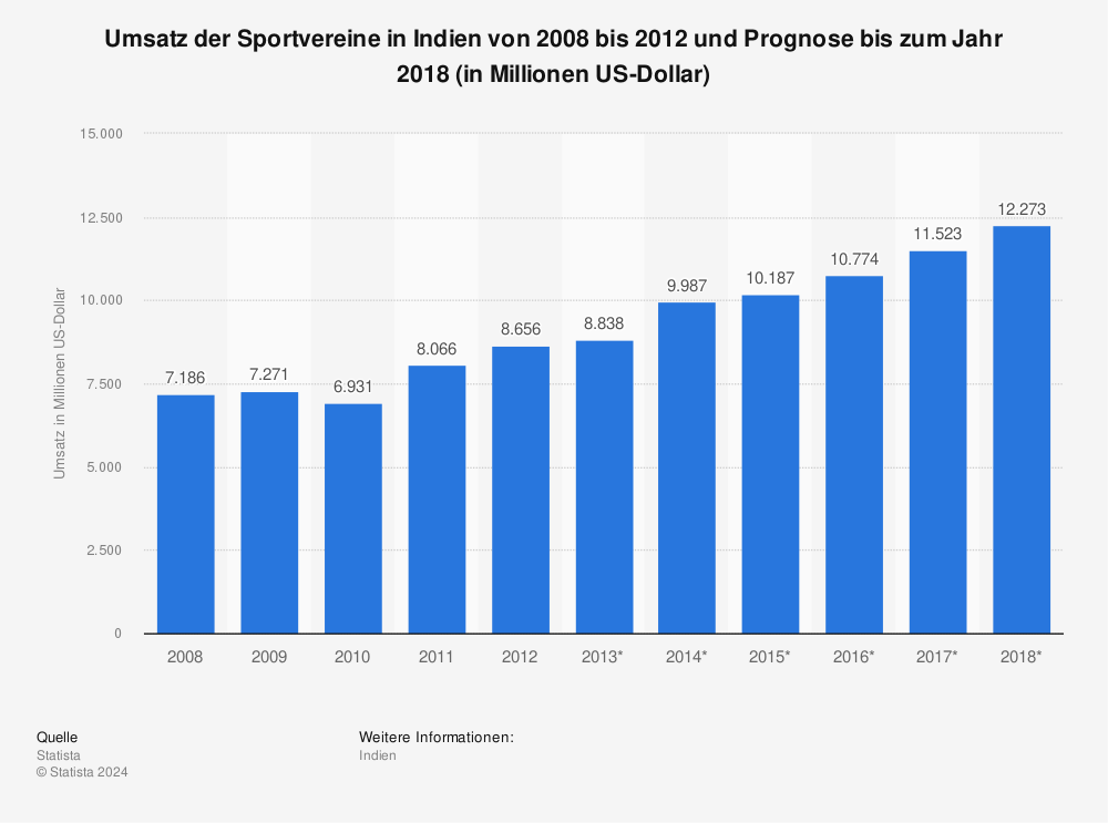 Statistik: Umsatz der Sportvereine in Indien von 2008 bis 2012 und Prognose bis zum Jahr 2018 (in Millionen US-Dollar) | Statista