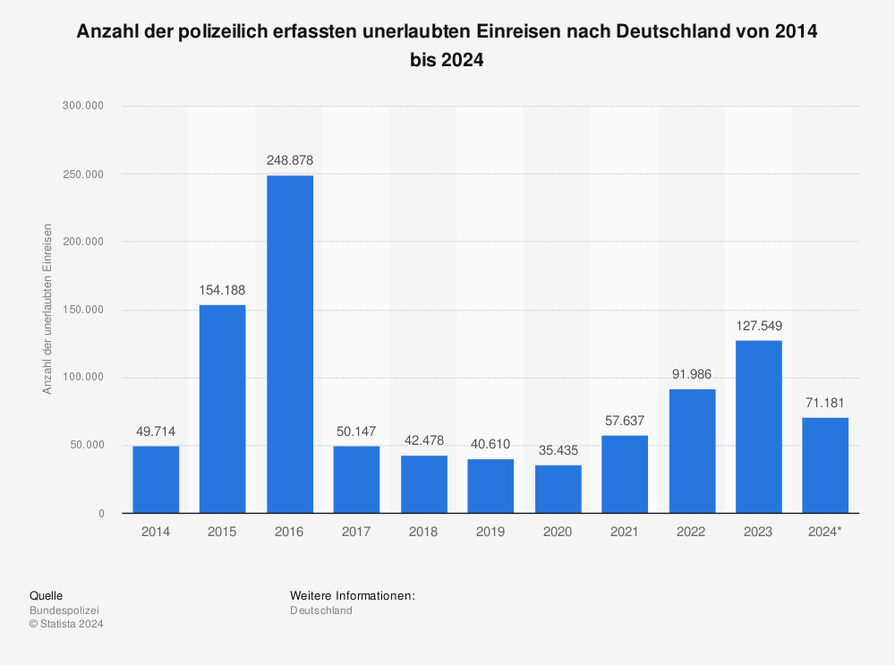 Statistik: Unerlaubte Einreisen nach Deutschland | Statista