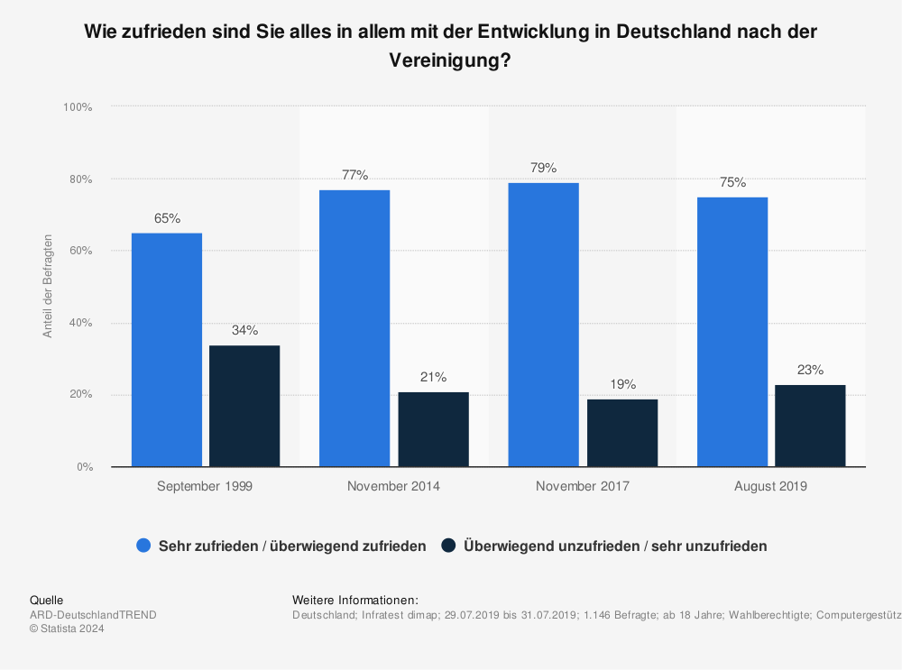 Bildergebnis für zufriedenheit deutschland