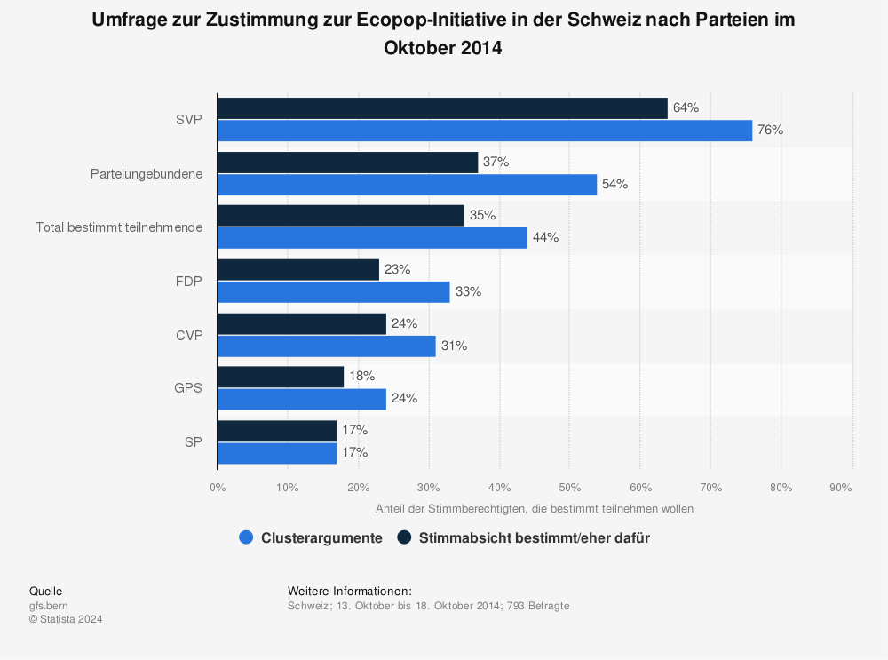 Statistik: Umfrage zur Zustimmung zur Ecopop-Initiative in der Schweiz nach Parteien im Oktober 2014 | Statista