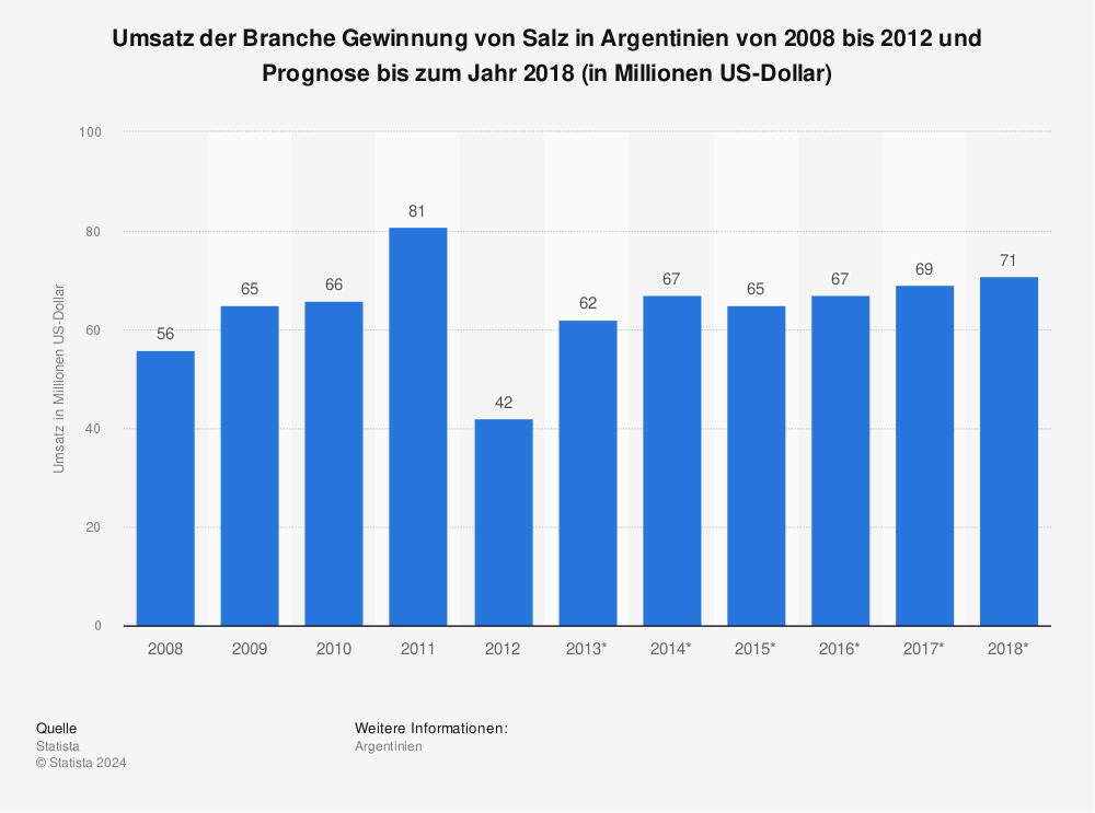 Statistik: Umsatz der Branche Gewinnung von Salz in Argentinien von 2008 bis 2012 und Prognose bis zum Jahr 2018 (in Millionen US-Dollar) | Statista