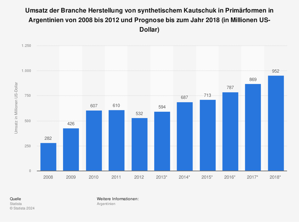 Statistik: Umsatz der Branche Herstellung von synthetischem Kautschuk in Primärformen in Argentinien von 2008 bis 2012 und Prognose bis zum Jahr 2018 (in Millionen US-Dollar) | Statista