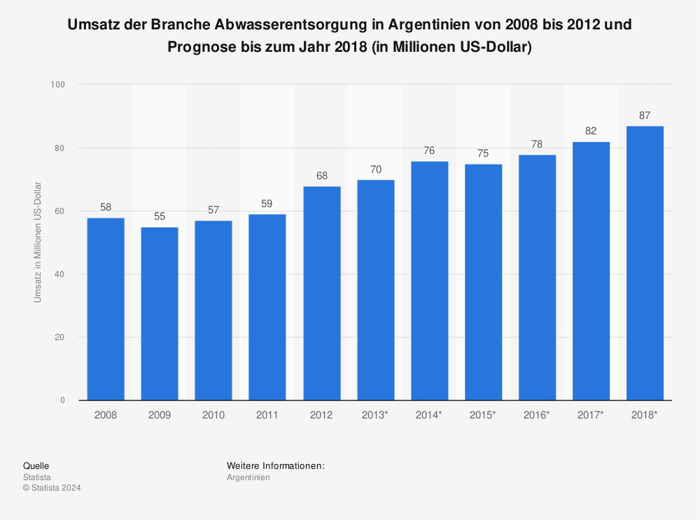 Statistik: Umsatz der Branche Abwasserentsorgung in Argentinien von 2008 bis 2012 und Prognose bis zum Jahr 2018 (in Millionen US-Dollar) | Statista