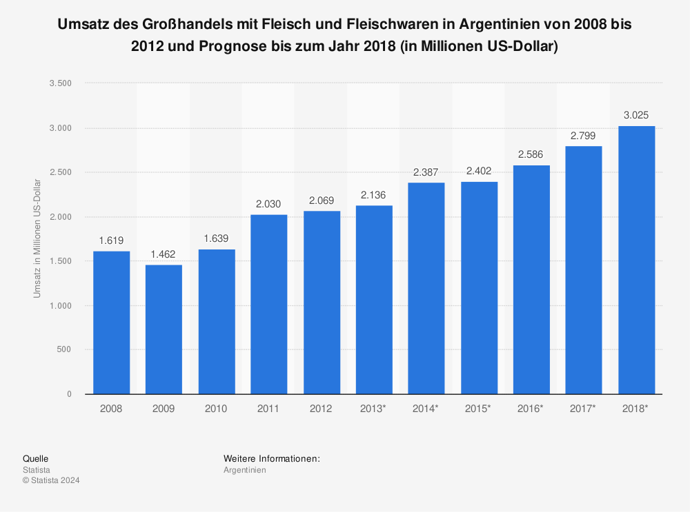 Statistik: Umsatz des Großhandels mit Fleisch und Fleischwaren in Argentinien von 2008 bis 2012 und Prognose bis zum Jahr 2018 (in Millionen US-Dollar) | Statista