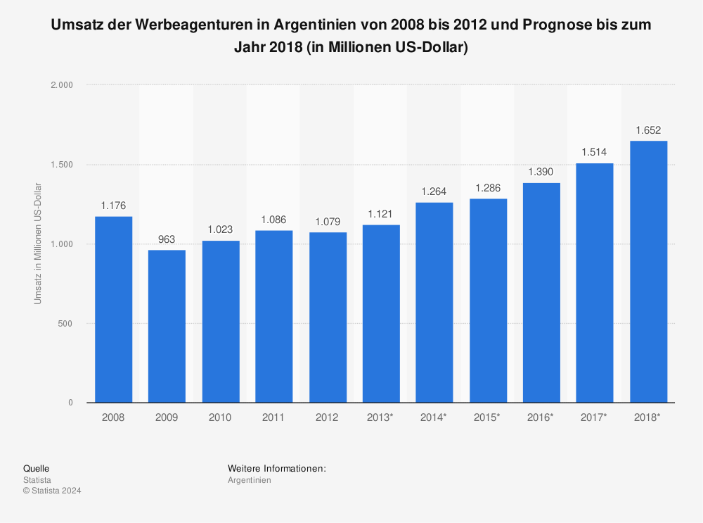 Statistik: Umsatz der Werbeagenturen in Argentinien von 2008 bis 2012 und Prognose bis zum Jahr 2018 (in Millionen US-Dollar) | Statista