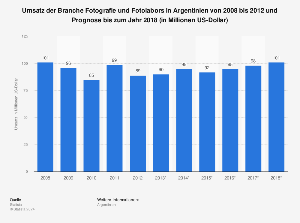 Statistik: Umsatz der Branche Fotografie und Fotolabors in Argentinien von 2008 bis 2012 und Prognose bis zum Jahr 2018 (in Millionen US-Dollar) | Statista