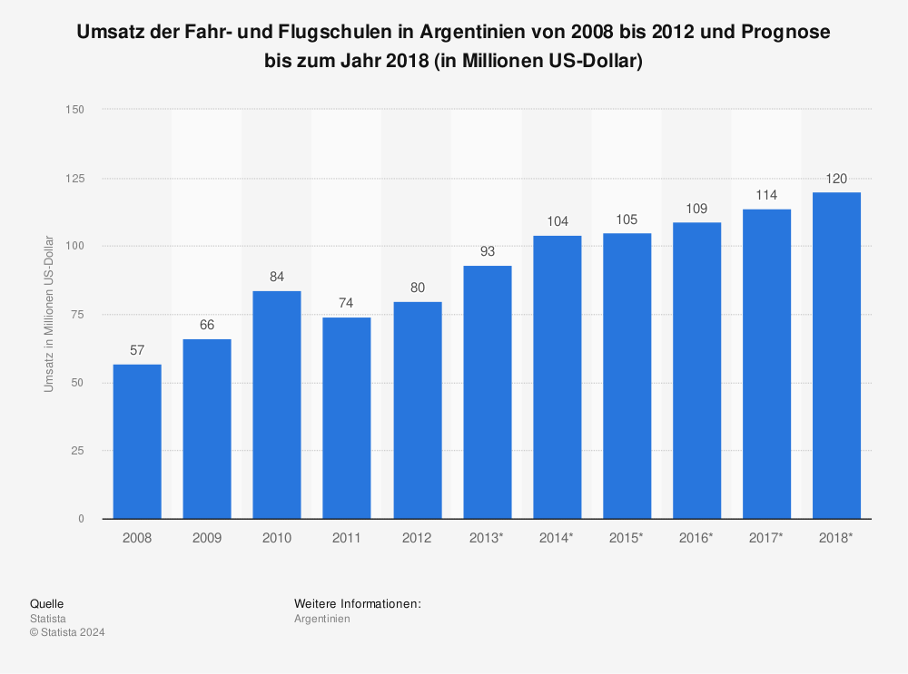 Statistik: Umsatz der Fahr- und Flugschulen in Argentinien von 2008 bis 2012 und Prognose bis zum Jahr 2018 (in Millionen US-Dollar) | Statista