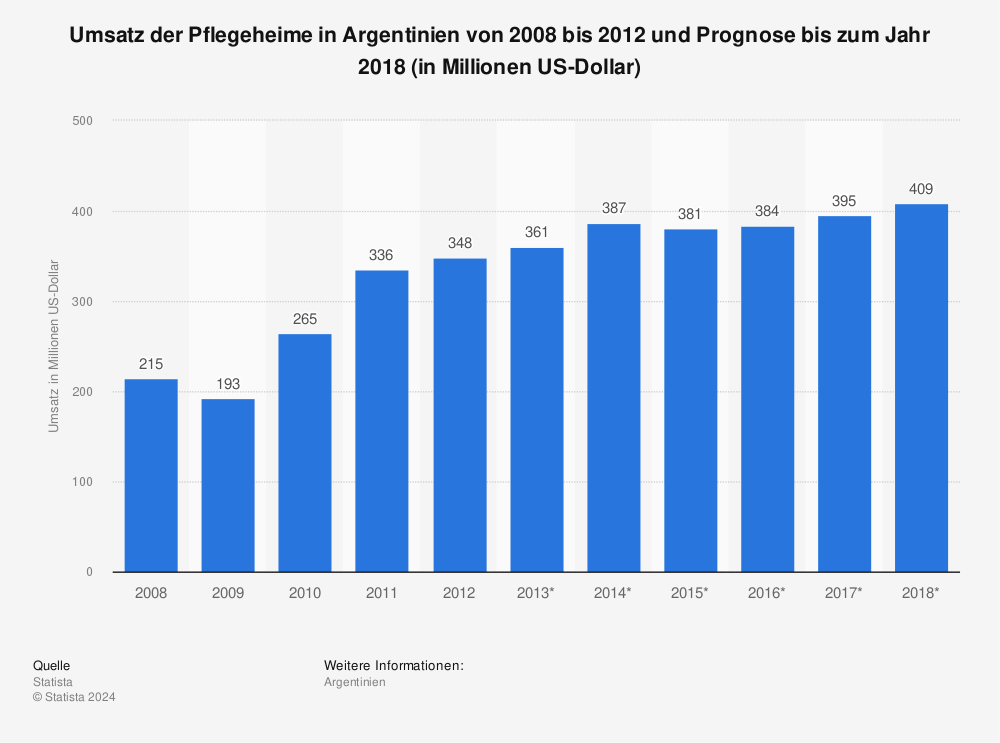 Statistik: Umsatz der Pflegeheime in Argentinien von 2008 bis 2012 und Prognose bis zum Jahr 2018 (in Millionen US-Dollar) | Statista