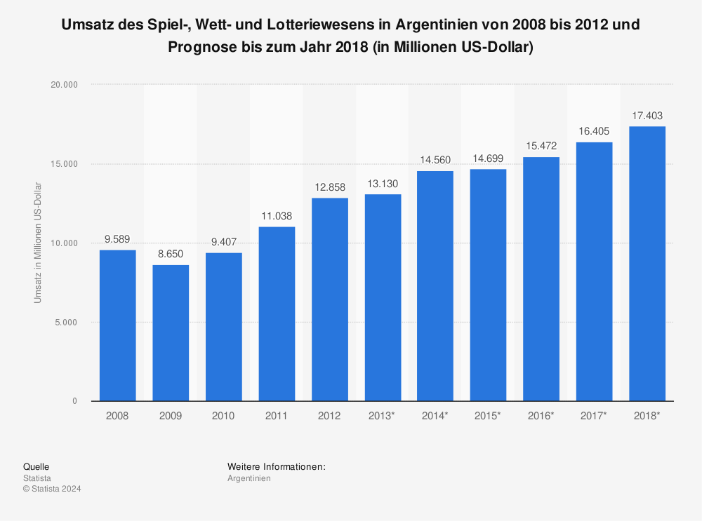 Statistik: Umsatz des Spiel-, Wett- und Lotteriewesens in Argentinien von 2008 bis 2012 und Prognose bis zum Jahr 2018 (in Millionen US-Dollar) | Statista