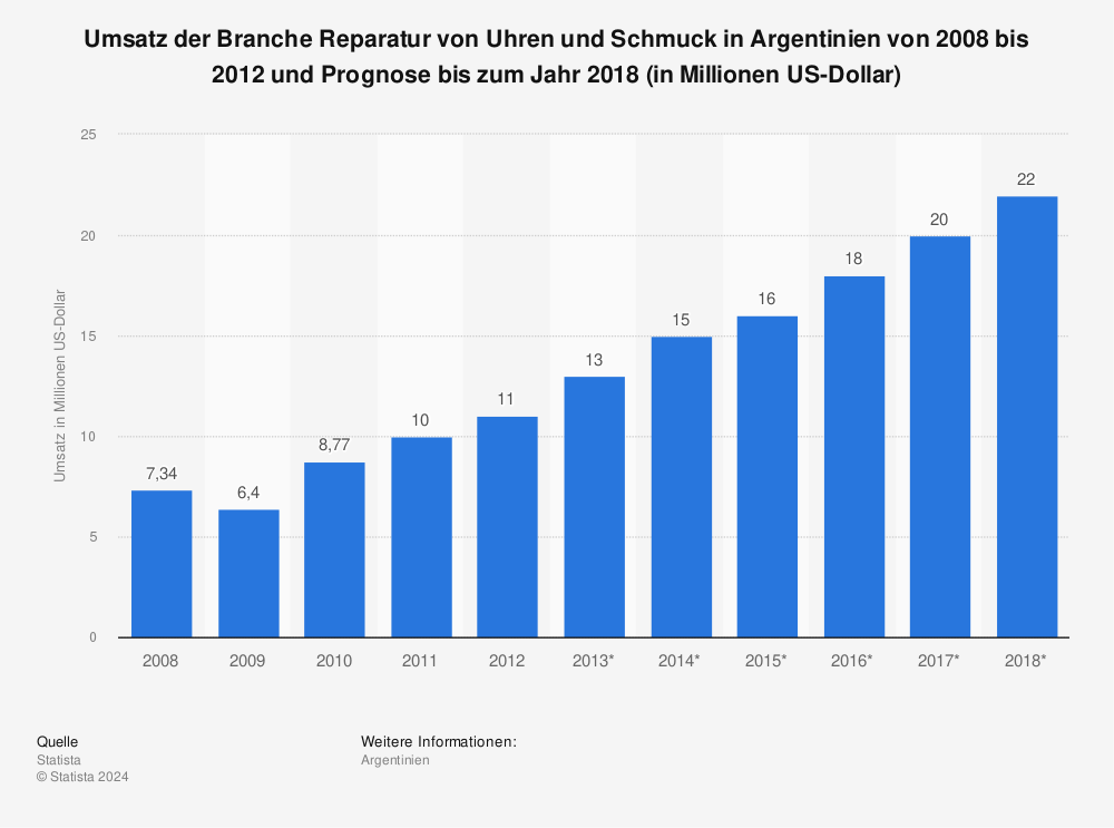 Statistik: Umsatz der Branche Reparatur von Uhren und Schmuck in Argentinien von 2008 bis 2012 und Prognose bis zum Jahr 2018 (in Millionen US-Dollar) | Statista