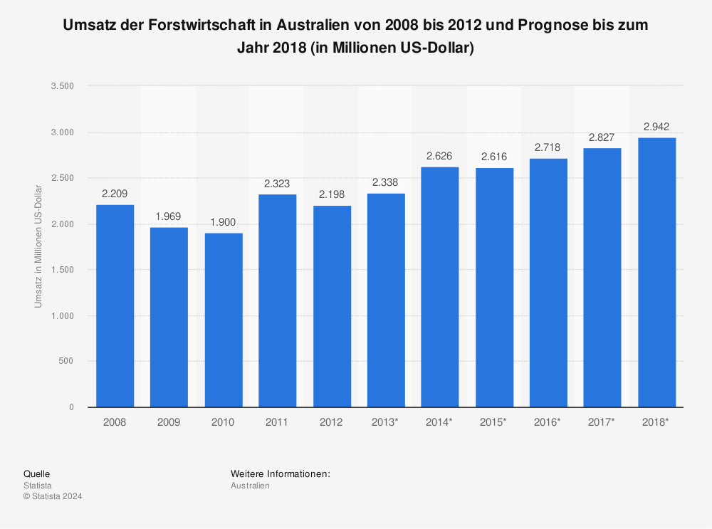 Statistik: Umsatz der Forstwirtschaft in Australien von 2008 bis 2012 und Prognose bis zum Jahr 2018 (in Millionen US-Dollar) | Statista