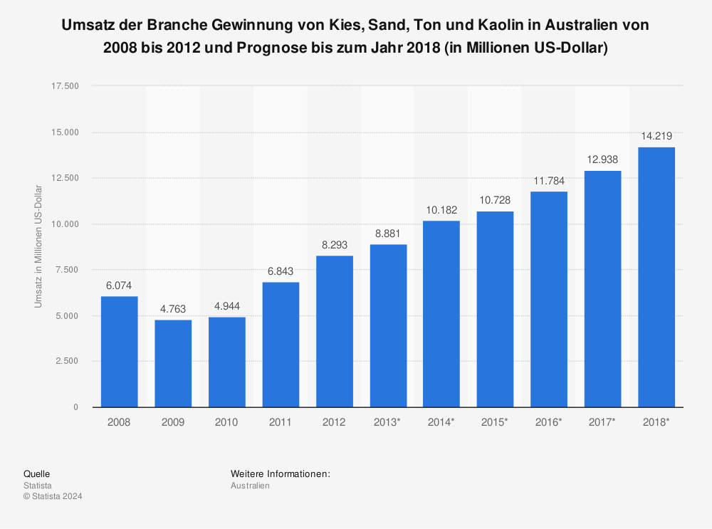 Statistik: Umsatz der Branche Gewinnung von Kies, Sand, Ton und Kaolin in Australien von 2008 bis 2012 und Prognose bis zum Jahr 2018 (in Millionen US-Dollar) | Statista