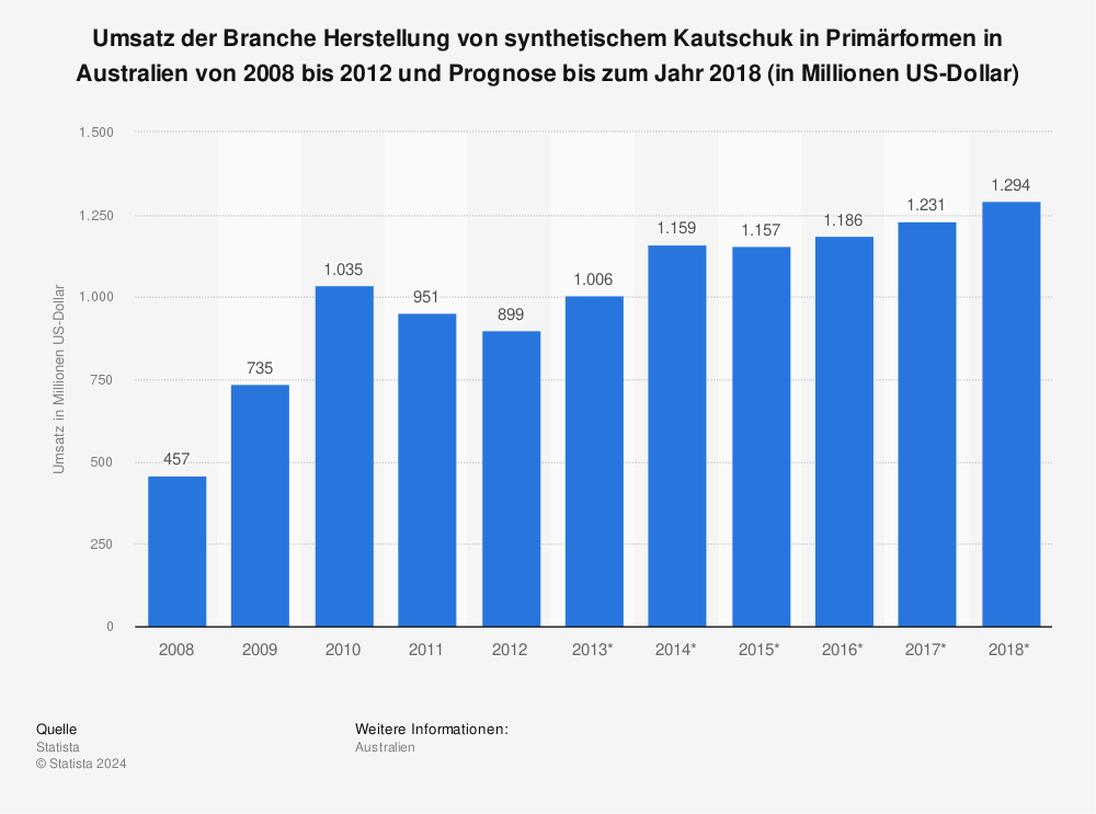 Statistik: Umsatz der Branche Herstellung von synthetischem Kautschuk in Primärformen in Australien von 2008 bis 2012 und Prognose bis zum Jahr 2018 (in Millionen US-Dollar) | Statista