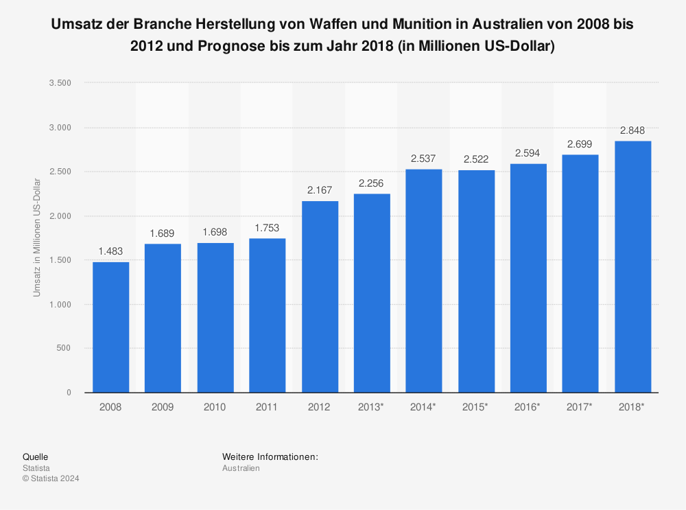 Statistik: Umsatz der Branche Herstellung von Waffen und Munition in Australien von 2008 bis 2012 und Prognose bis zum Jahr 2018 (in Millionen US-Dollar) | Statista