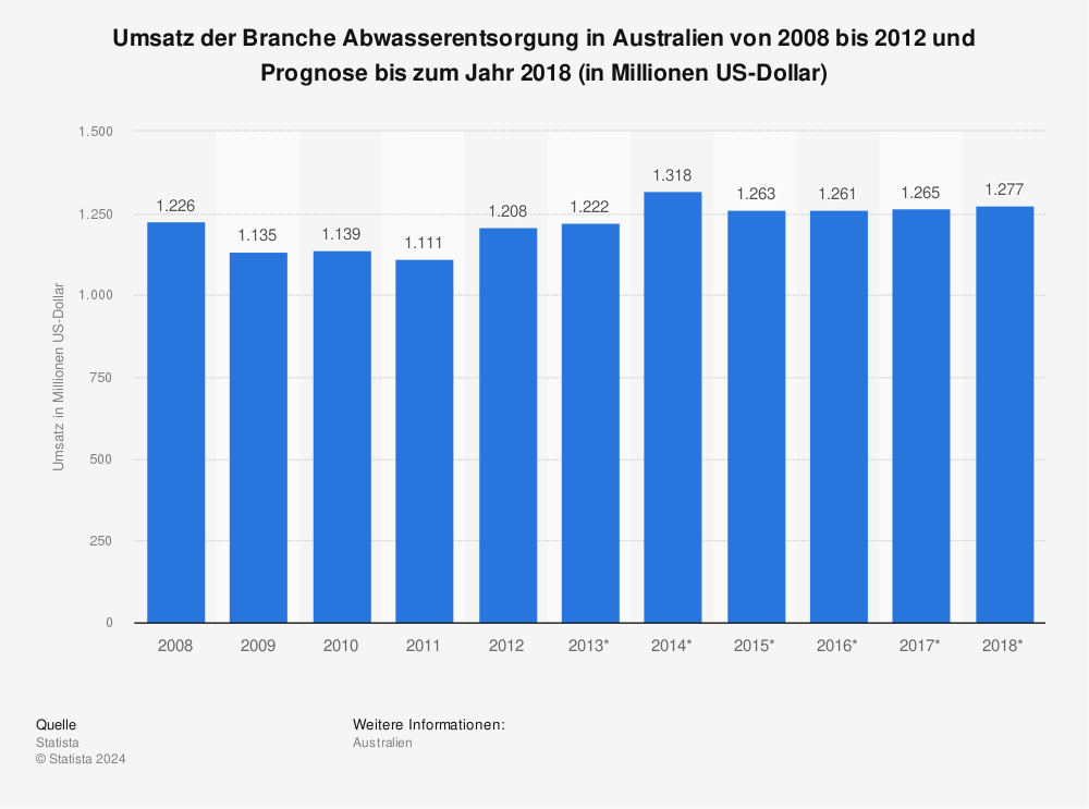 Statistik: Umsatz der Branche Abwasserentsorgung in Australien von 2008 bis 2012 und Prognose bis zum Jahr 2018 (in Millionen US-Dollar) | Statista