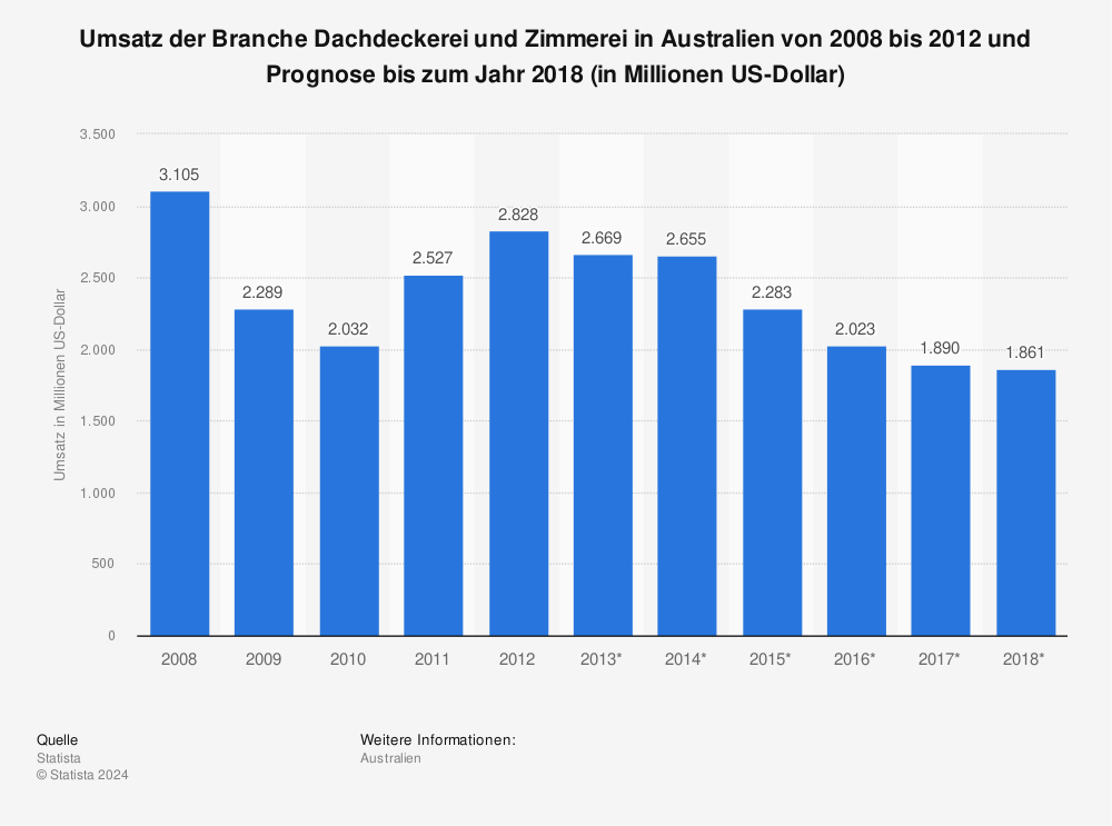 Statistik: Umsatz der Branche Dachdeckerei und Zimmerei in Australien von 2008 bis 2012 und Prognose bis zum Jahr 2018 (in Millionen US-Dollar) | Statista
