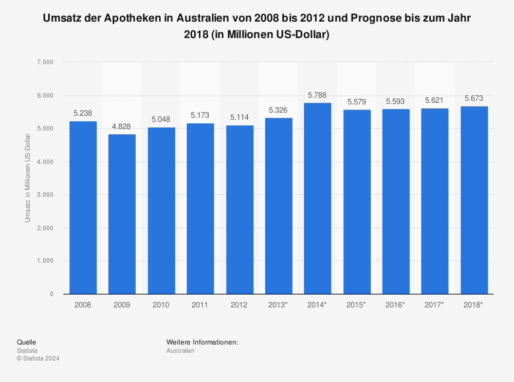 Statistik: Umsatz der Apotheken in Australien von 2008 bis 2012 und Prognose bis zum Jahr 2018 (in Millionen US-Dollar) | Statista