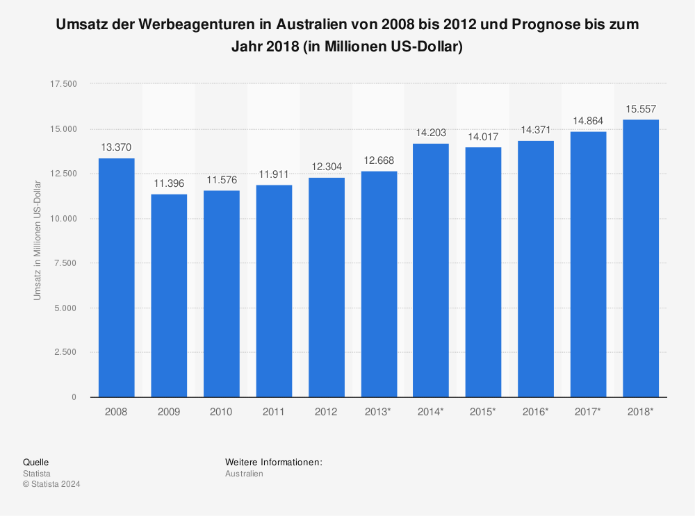 Statistik: Umsatz der Werbeagenturen in Australien von 2008 bis 2012 und Prognose bis zum Jahr 2018 (in Millionen US-Dollar) | Statista