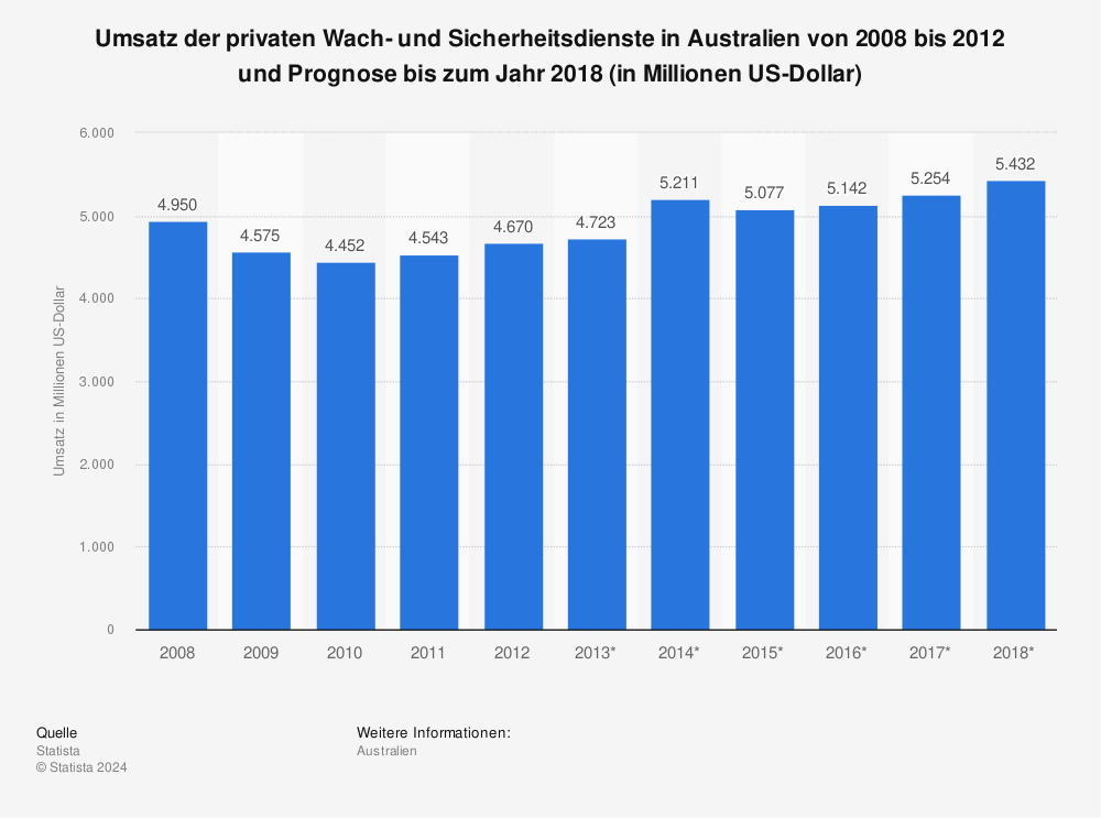 Statistik: Umsatz der privaten Wach- und Sicherheitsdienste in Australien von 2008 bis 2012 und Prognose bis zum Jahr 2018 (in Millionen US-Dollar) | Statista