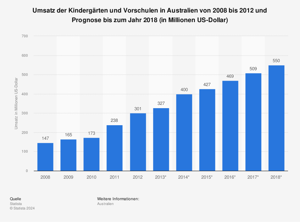 Statistik: Umsatz der Kindergärten und Vorschulen in Australien von 2008 bis 2012 und Prognose bis zum Jahr 2018 (in Millionen US-Dollar) | Statista
