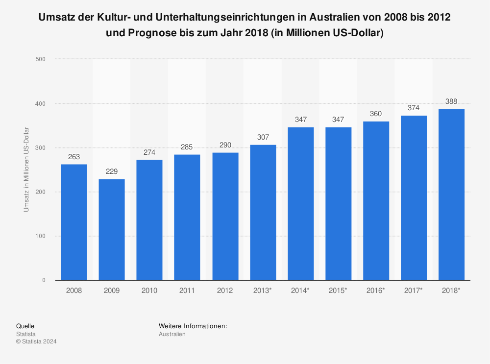 Statistik: Umsatz der Kultur- und Unterhaltungseinrichtungen in Australien von 2008 bis 2012 und Prognose bis zum Jahr 2018 (in Millionen US-Dollar) | Statista