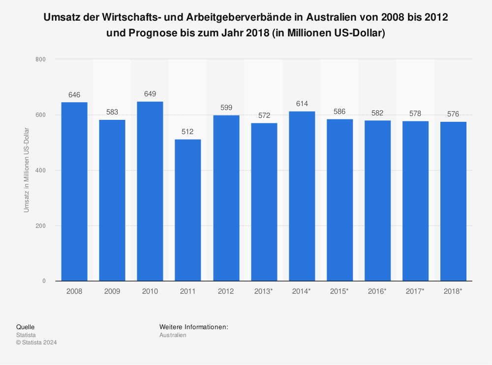 Statistik: Umsatz der Wirtschafts- und Arbeitgeberverbände in Australien von 2008 bis 2012 und Prognose bis zum Jahr 2018 (in Millionen US-Dollar) | Statista
