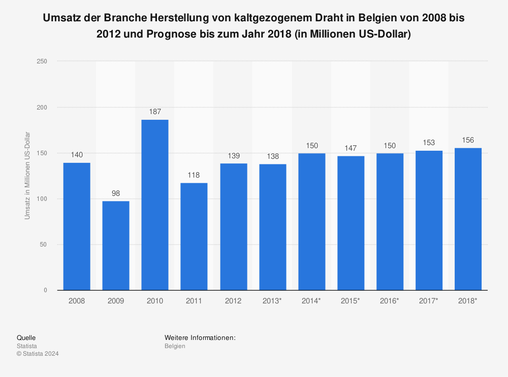 Statistik: Umsatz der Branche Herstellung von kaltgezogenem Draht in Belgien von 2008 bis 2012 und Prognose bis zum Jahr 2018 (in Millionen US-Dollar) | Statista