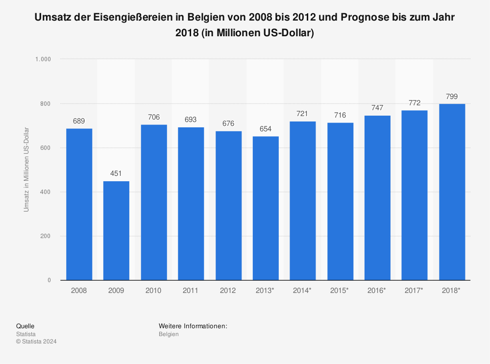 Statistik: Umsatz der Eisengießereien in Belgien von 2008 bis 2012 und Prognose bis zum Jahr 2018 (in Millionen US-Dollar) | Statista