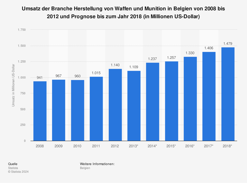 Statistik: Umsatz der Branche Herstellung von Waffen und Munition in Belgien von 2008 bis 2012 und Prognose bis zum Jahr 2018 (in Millionen US-Dollar) | Statista