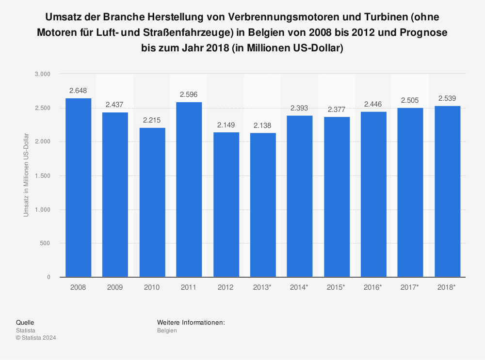 Statistik: Umsatz der Branche Herstellung von Verbrennungsmotoren und Turbinen (ohne Motoren für Luft- und Straßenfahrzeuge) in Belgien von 2008 bis 2012 und Prognose bis zum Jahr 2018 (in Millionen US-Dollar) | Statista