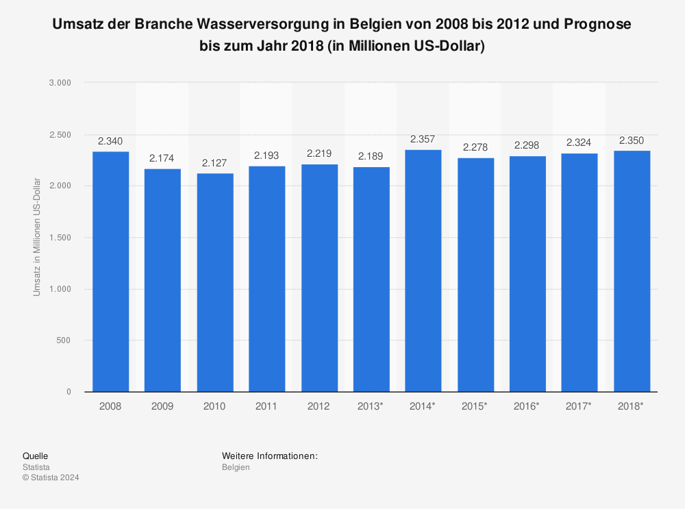 Statistik: Umsatz der Branche Wasserversorgung in Belgien von 2008 bis 2012 und Prognose bis zum Jahr 2018 (in Millionen US-Dollar) | Statista