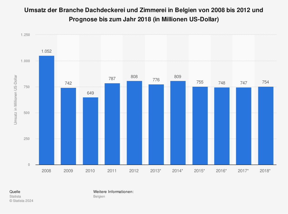 Statistik: Umsatz der Branche Dachdeckerei und Zimmerei in Belgien von 2008 bis 2012 und Prognose bis zum Jahr 2018 (in Millionen US-Dollar) | Statista