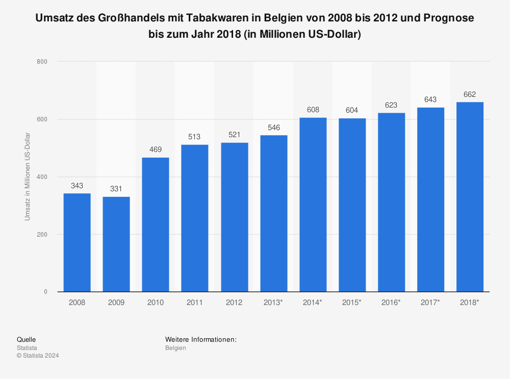 Statistik: Umsatz des Großhandels mit Tabakwaren in Belgien von 2008 bis 2012 und Prognose bis zum Jahr 2018 (in Millionen US-Dollar) | Statista
